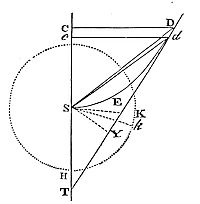 If the figure DES is a circle, or a rectangular hyperbola, bisect its transverse diameter AS in O, and SO will be half the latus rectum.